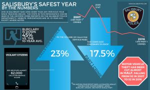 Salisbury's Safest Year Infographic